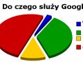 Do czego służy Google?